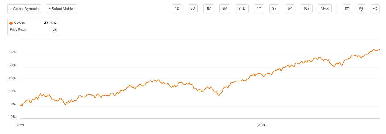 S&P 500 price performance