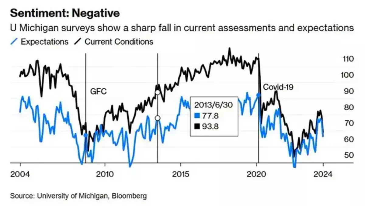 Consumer sentiment