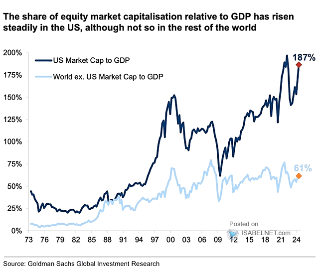 U.S. Market Cap Versus GDP