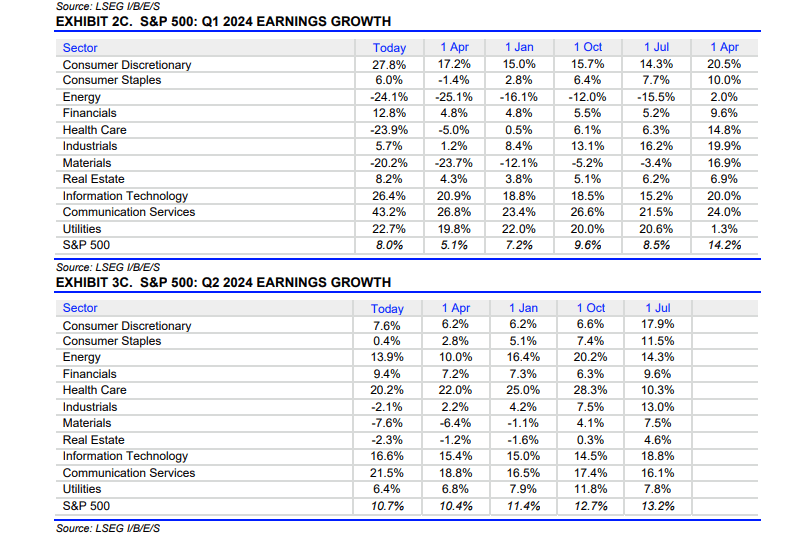 S&P 500 earnings growth