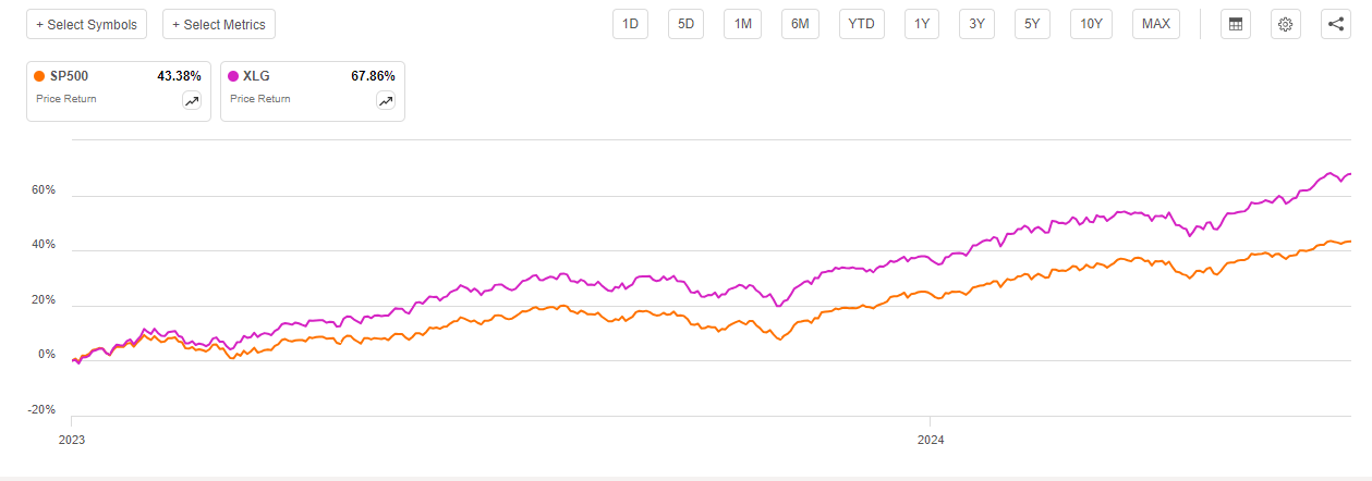 XLG Vs S&P 500 price performance