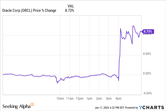 Chart of ORCL 6/11/24