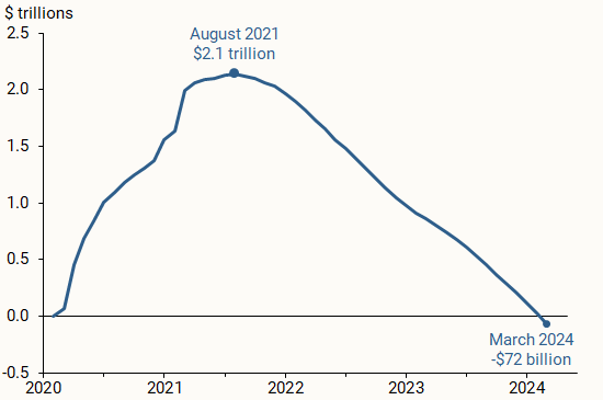 U.S. excess personal savings