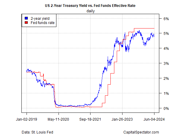 US 2-Year Treasury Yield Vs Fed Funds Effective Rate