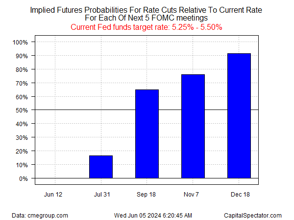 Implied futures probabilities for rate cuts relative to current rate for each of next 5 FOMC meetings