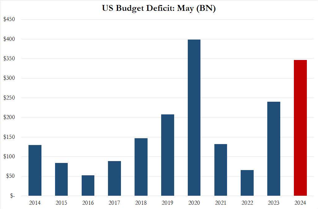 May U.S. deficit history