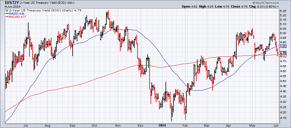 UST2Y price chart