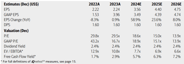 AEM: Earnings, Valuation, Dividend, Free Cash Flow Yield Forecasts