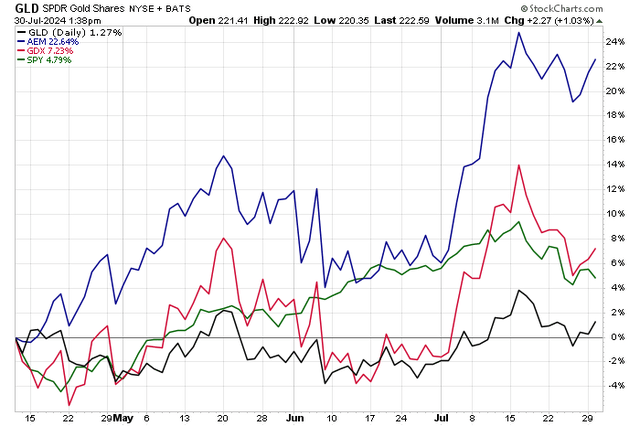 AEM Sharply Outperformed GDX and the S&P 500 Since Mid-April