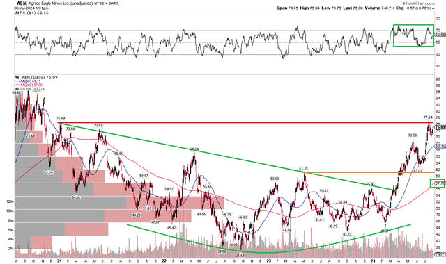 AEM: Bullish Breakout, Shares Hit the $75 Target, Rising 200dma