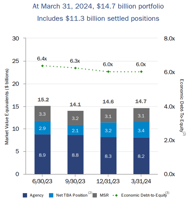 Leverage evolution over the past year