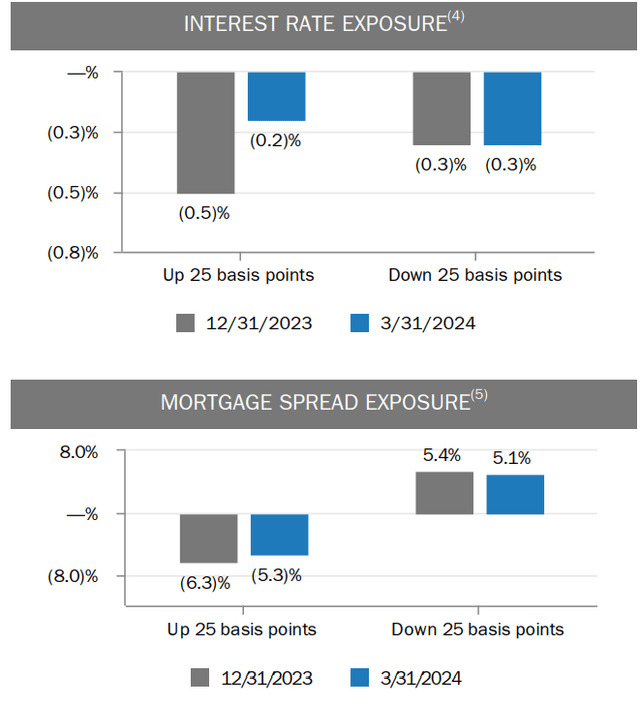 Interest rate and mortgage spread exposure