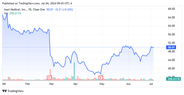 Stock Chart