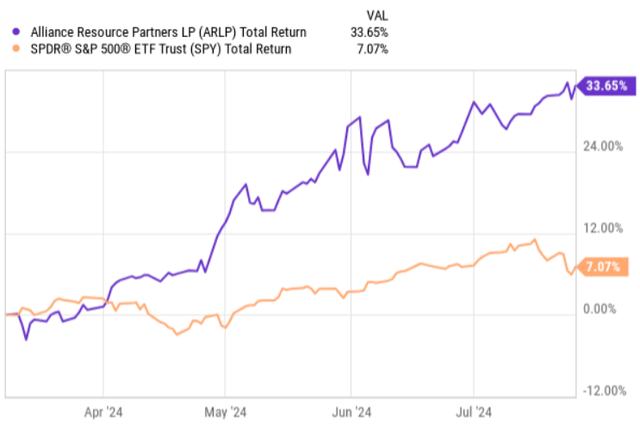 total returns