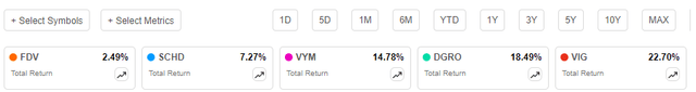 FDV Total Returns Since Inception