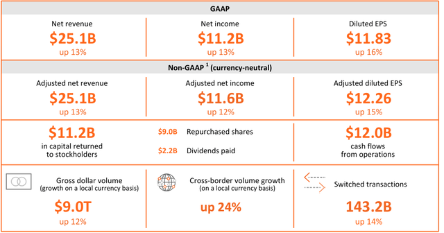 Mastercard key financial and operational highlights