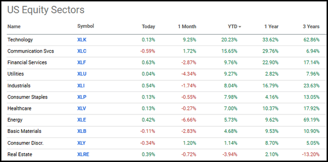 U.S. Sector Performance