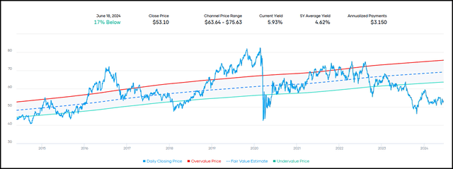 O Fair Value Dividend Yield Range