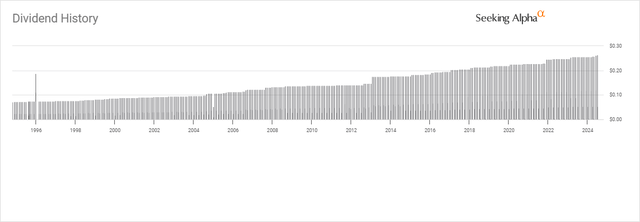 O Dividend History