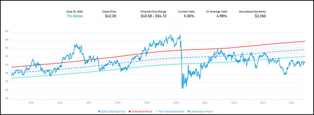 NNN Fair Value Range Dividend Yield