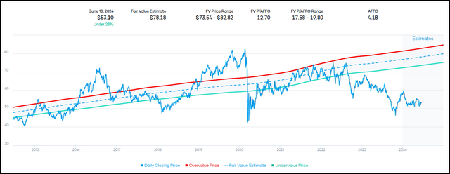 O Fair Value P/AFFO Range