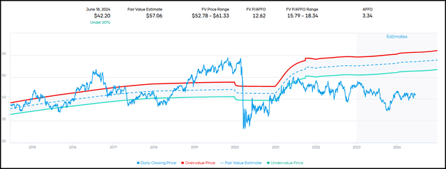 NNN Fair Value Range P/AFFO