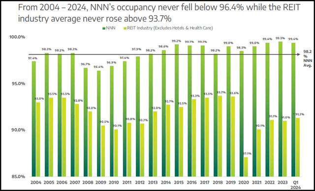 NNN Occupancy Vs. Peers