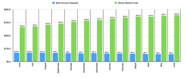 Financials