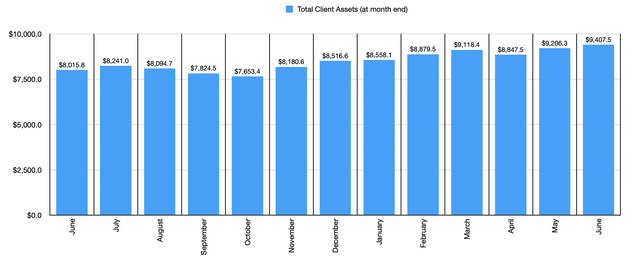 Financials