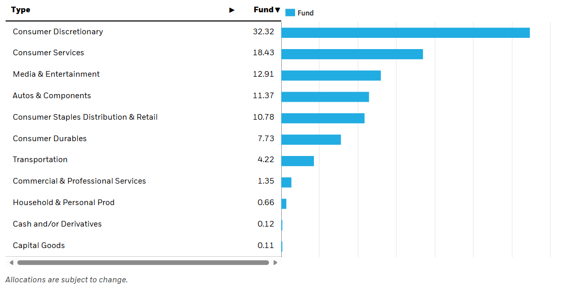 Sectors