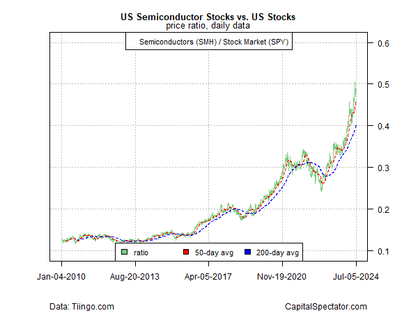 US semiconductors vs US stocks