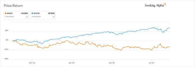 YOY WERN performance vs. SP500