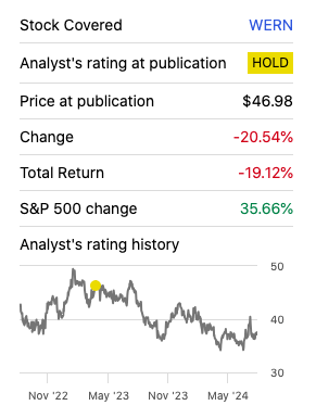 Grassroots Trading: WERN performance vs. S&P500