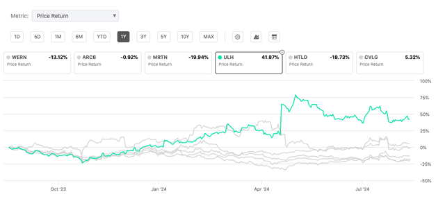 WERN vs. its peer Performance