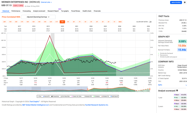 WERN Valuation Stats