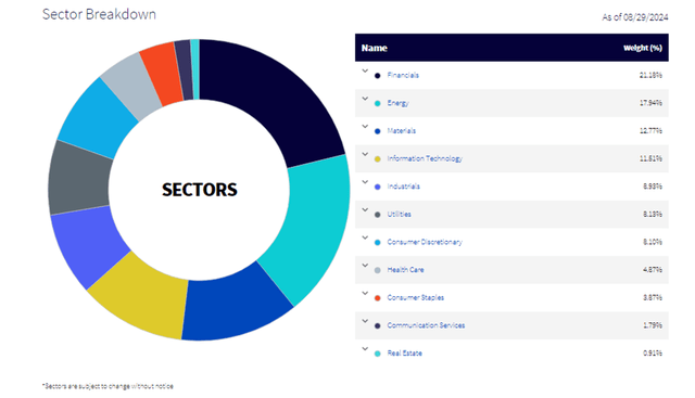 WisdomTree India Earnings Fund Sector Breakdown