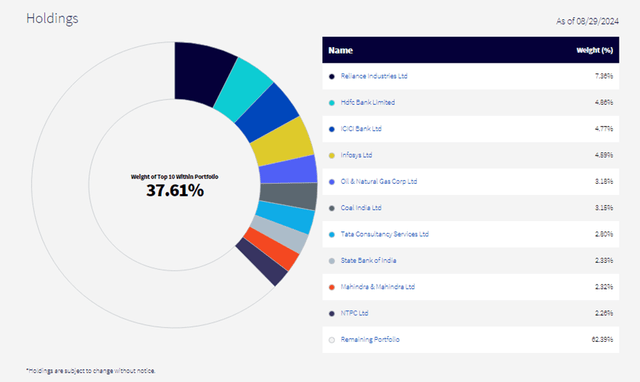 WisdomTree India Earnings Fund Holdings