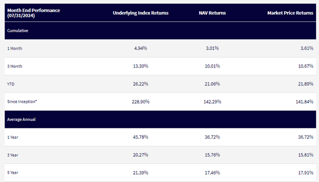 WisdomTree India Earnings Fund Performance