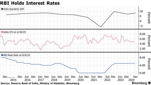 India Real Rates