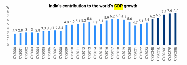 India Global GDP Contribution