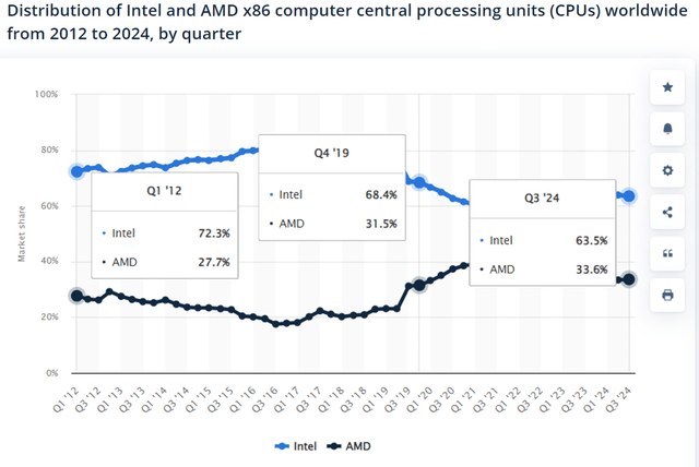 x86 Computer Central Processing Units Share