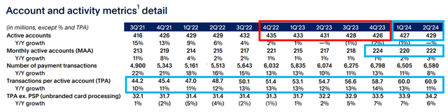 PYPL's Promising Reversal In Active Account Churn