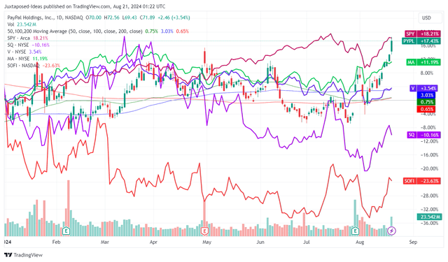 PYPL YTD Stock Price