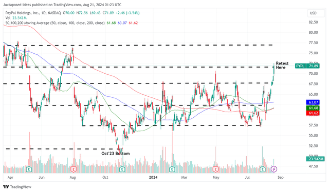 PYPL 1Y Stock Price