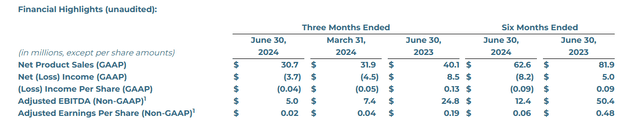 A table showing Assertio Holdings' quarterly results for Q2 2024, compared to reported results for Q1 2024, Q2 2023, and comparing 1H 2024 results against 1H 2023 results.