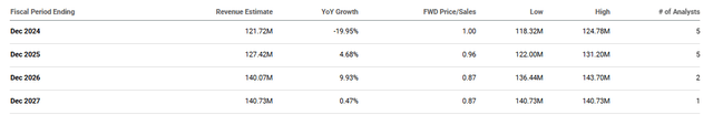 A table showing forecasted annual revenue for Assertio Holdings between 2024 and 2027