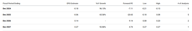 A table showing analyst earnings forecasts for Assertio Holdings between 2024 and 2027