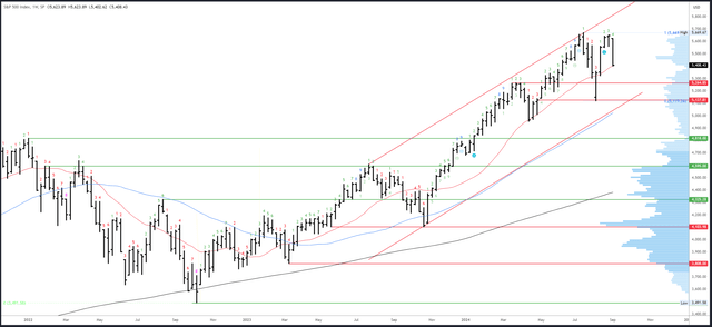 SPX Weekly